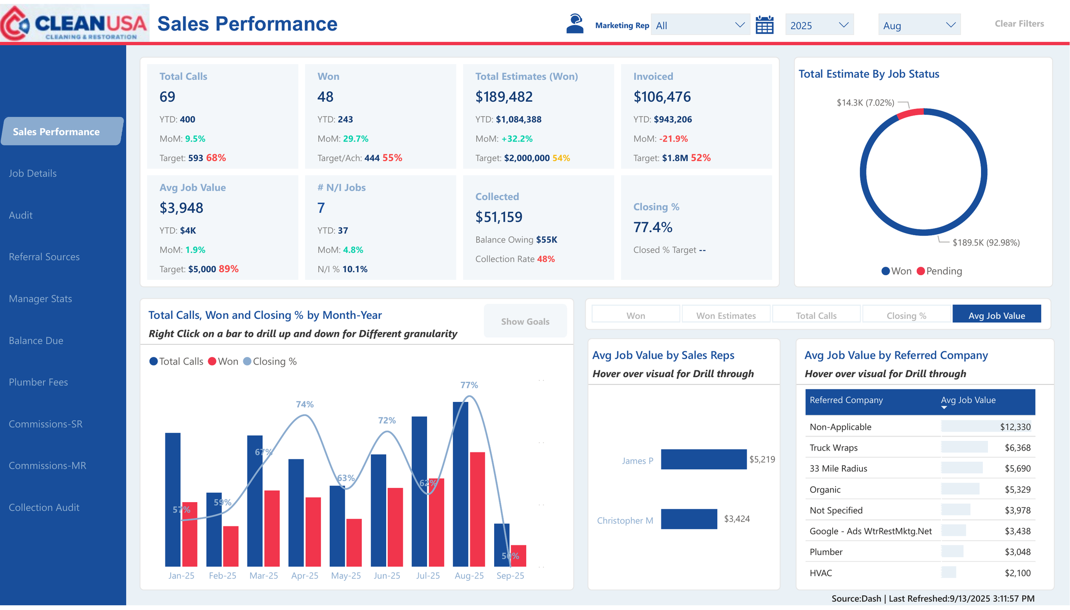 Live reporting system built for CleanUSA, a cleaning and restoration company, showing calls, won jobs, estimates, invoiced and collected amounts against targets