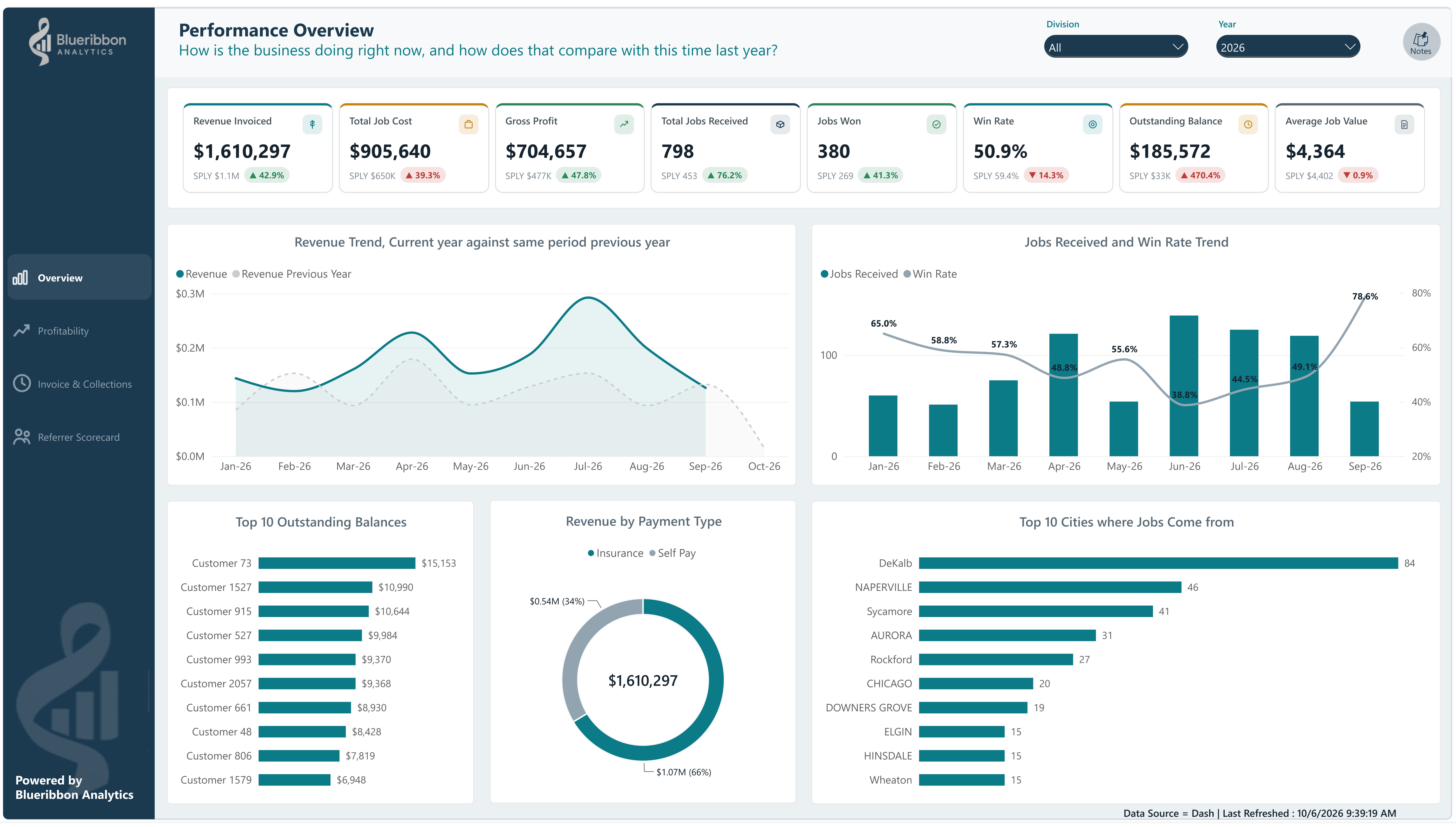 Clean Co reporting example showing revenue, profit, jobs, win rate and outstanding balances